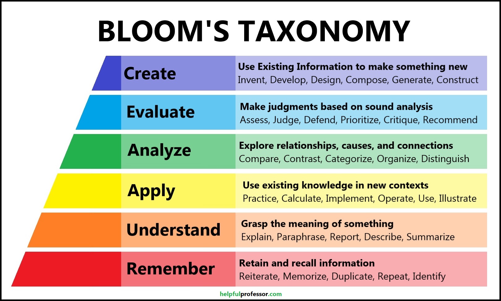 Blooms taxonomy